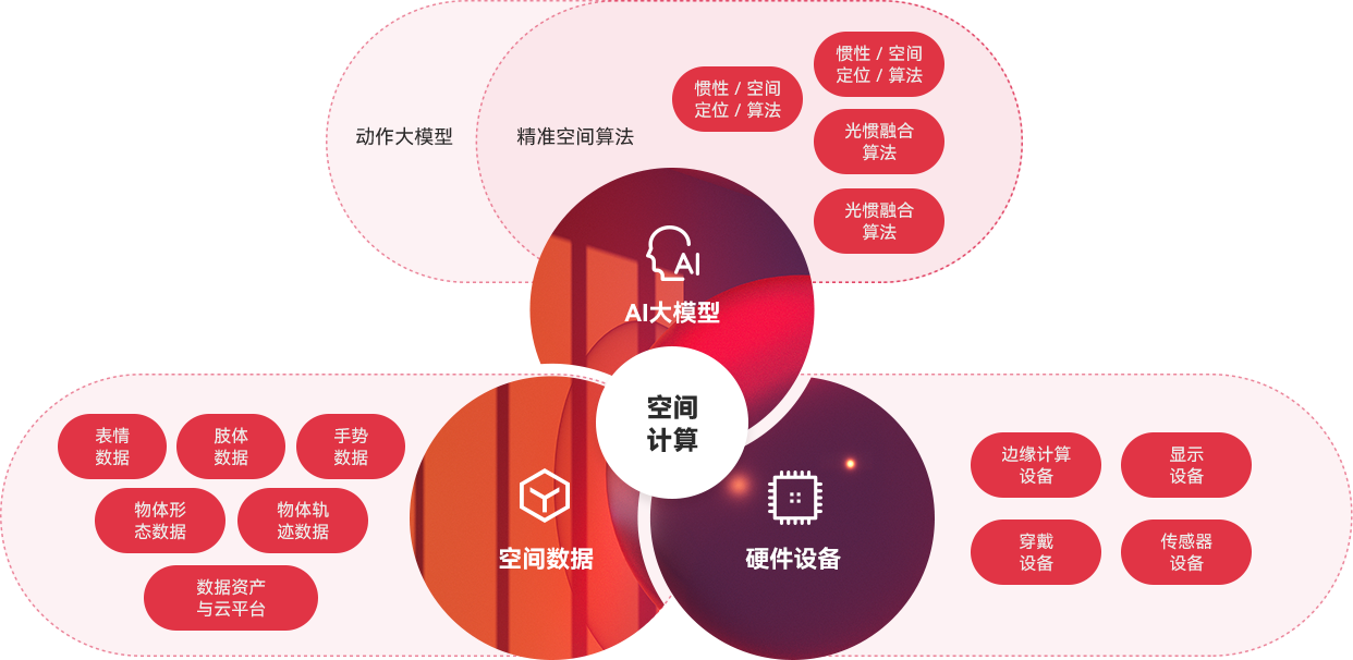 “一体三核”能力结构及生长战略，，，，，，周全发力AI与空间盘算。。。。。。